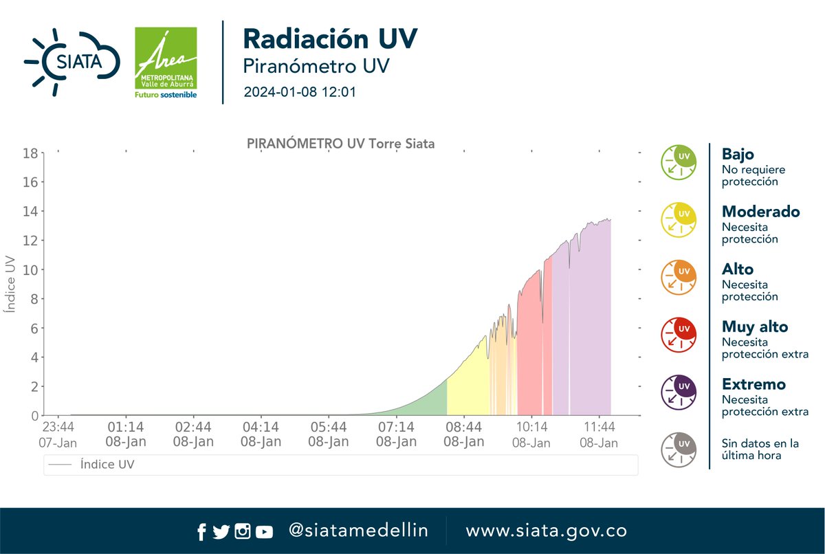 #SIATAnoticias #ReporteUV Índice de radiación UV para las últimas 12 horas <a href="/Areametropol/">Área Metropolitana del Valle de Aburrá</a>