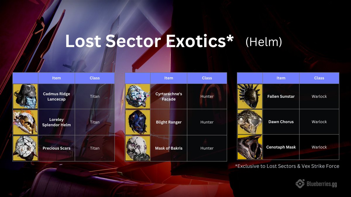blueberriesGG's tweet image. Lost Sector today:
💢 Scavenger’s Den (EDZ)
🏆 Reward: Exotic Helm

🟠 Solar Threat
🟠 Solar &amp;amp; 🟢 Strand

🟦 Arc Shields
☠️ Barrier &amp;amp; Overload Champions

Easy to farm?
⚠️ B Tier: Average Lost Sector to farm