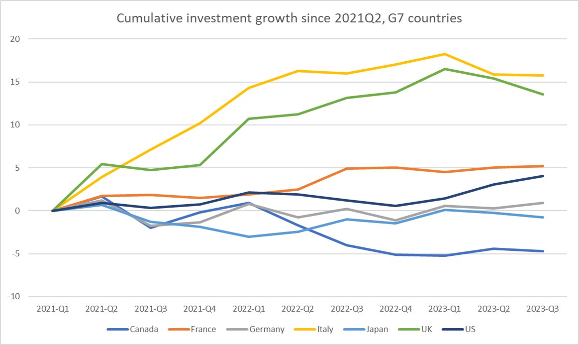 Very pleased at this. Since the Prime Minister introduced the super deduction, the forerunner to full expensing, we've had the second highest investment growth in the G7, and three times that of the US (despite some very muscular subsidies on offer from our friends across the…