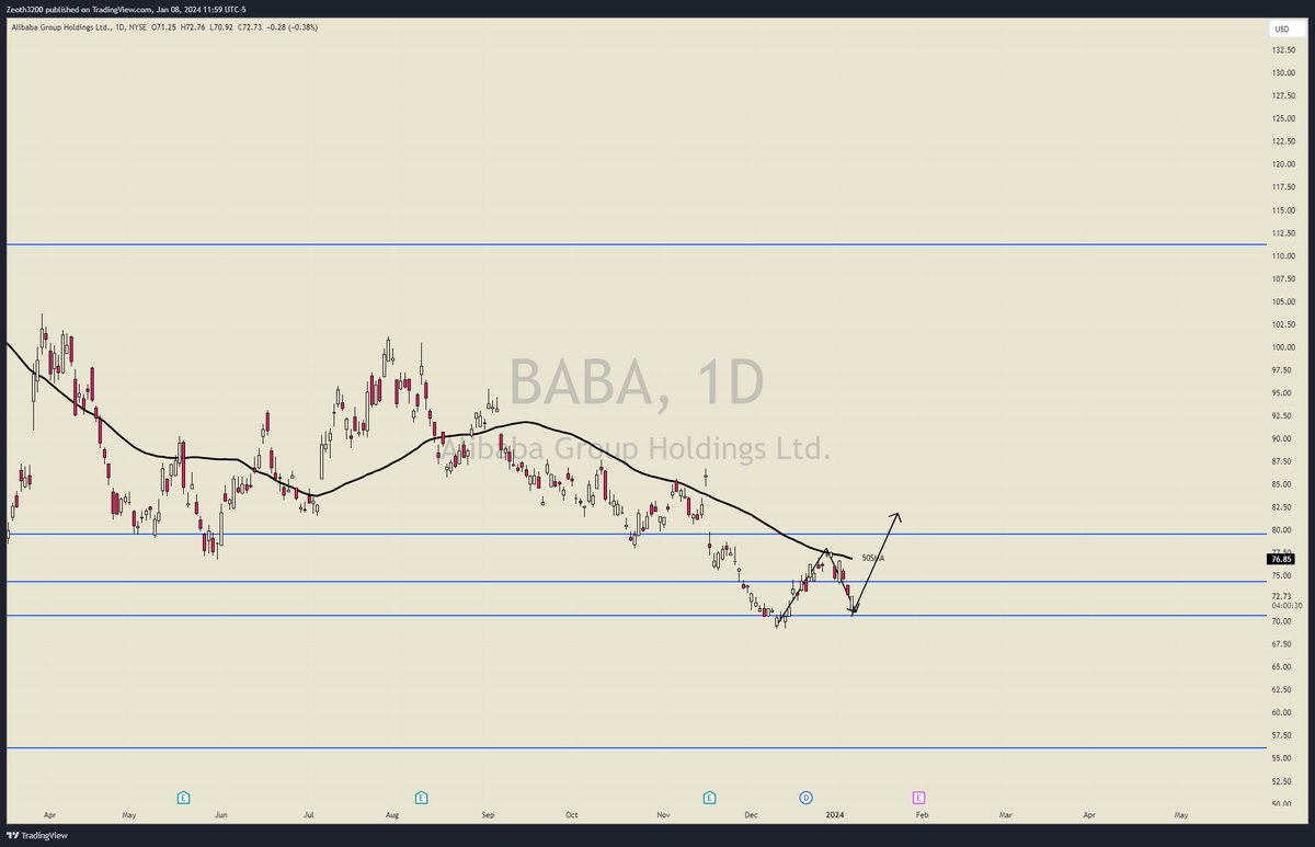 $baba now or never . Started accumulating shares and longer dated options with delta hedge