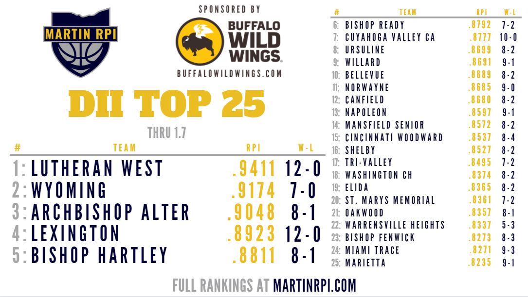MartinRPI's tweet photo. First D2 Top 25 of the 23-24 Season!

@LW_Athletics has its sights set on UD Arena again this year &amp; is off to a strong start. @WyomingSports is still unbeaten at #2, @AlterBoysHoops is just behind them at #3. @LexAthleticDept has begun with a 12-0 record and @hartleyhawks is #5! https://t.co/GhOh6XhIjr