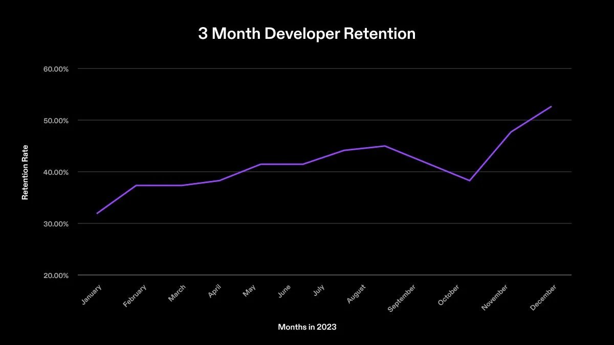 solana's tweet photo. 3/ Developer retention has risen over 2023 and is now over 50%, showing the commitment of new developers building on Solana. 💪

Developers building on Solana now more likely to still be in the ecosystem, making it easier to onboard larger amounts of developers in the future. https://t.co/5nWtG7YZtO
