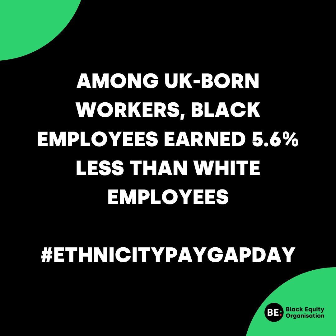 BlackEquityOrg's tweet photo. Among UK-born workers, Black employees earned 5.6% less than white employees. 

An analysis of pay data also reveals that mixed-race women and women of Black Caribbean heritage take home a quarter less money than their white male counterparts. #EthnicityPayGapDay https://t.co/hoKTfBhiUy