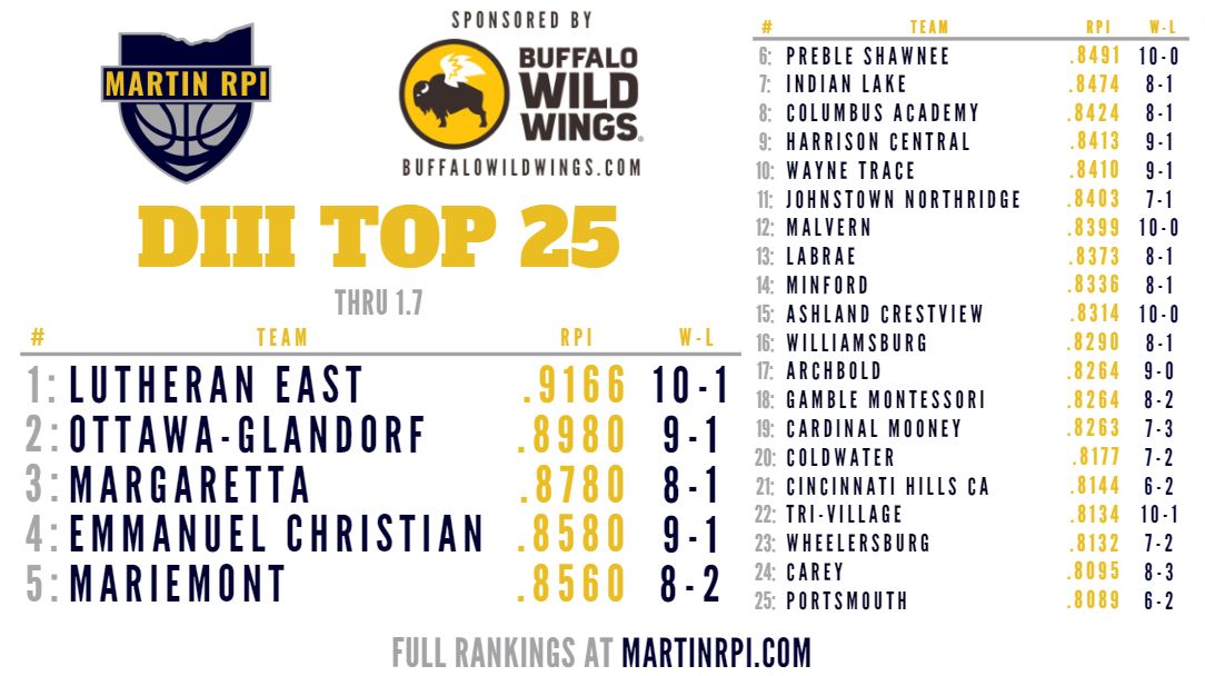 MartinRPI's tweet photo. First D3 Top 25 of the 23-24 Season!

Last year's D3 State Champion and Runners-Up are at the top of D3 thus far in @LEFalconsHoops &amp; @AthleticsOg. @mhspolarbears joins them at #3, followed by @ecsportstoledo &amp; @mmontad. https://t.co/B4kGHnrwFj