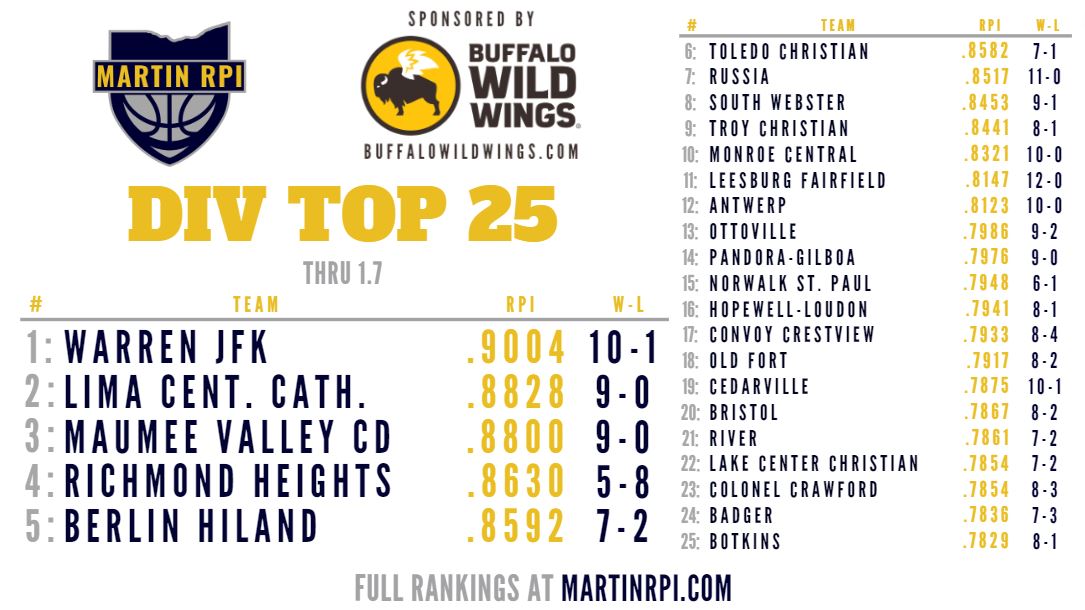 MartinRPI's tweet photo. First D4 Top 25 of the 23-24 Season!

@warrenjfk sits atop D4 to start the year, with undefeated @LCCtbirdSports &amp; @MVHawksHoops right behind them. @Spartan_Hoop comes in at 4th despite being 5-8, thanks to their ABSURD schedule. @HilandAthletics joins the Top 5 as well! https://t.co/rKvJx5YaLd