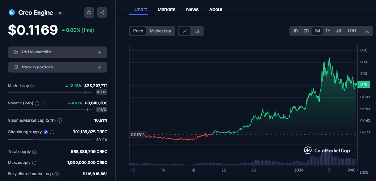 MoonKing___'s tweet photo. Are you gonna fade this $CREO accumulation phase? 🤔  

@creo_engine is still adding more new partnerships every day  

And it's still only at $30M mc 👀 https://t.co/EVl4YHoGPr