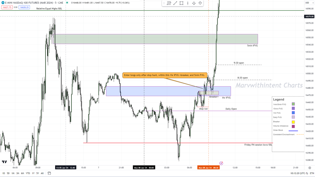 ItsJumbuh's tweet photo. Well, such a low-resistance long day on a Monday so  I'm closing my charts early. #NQ #ES https://t.co/1S9OyUHuEg