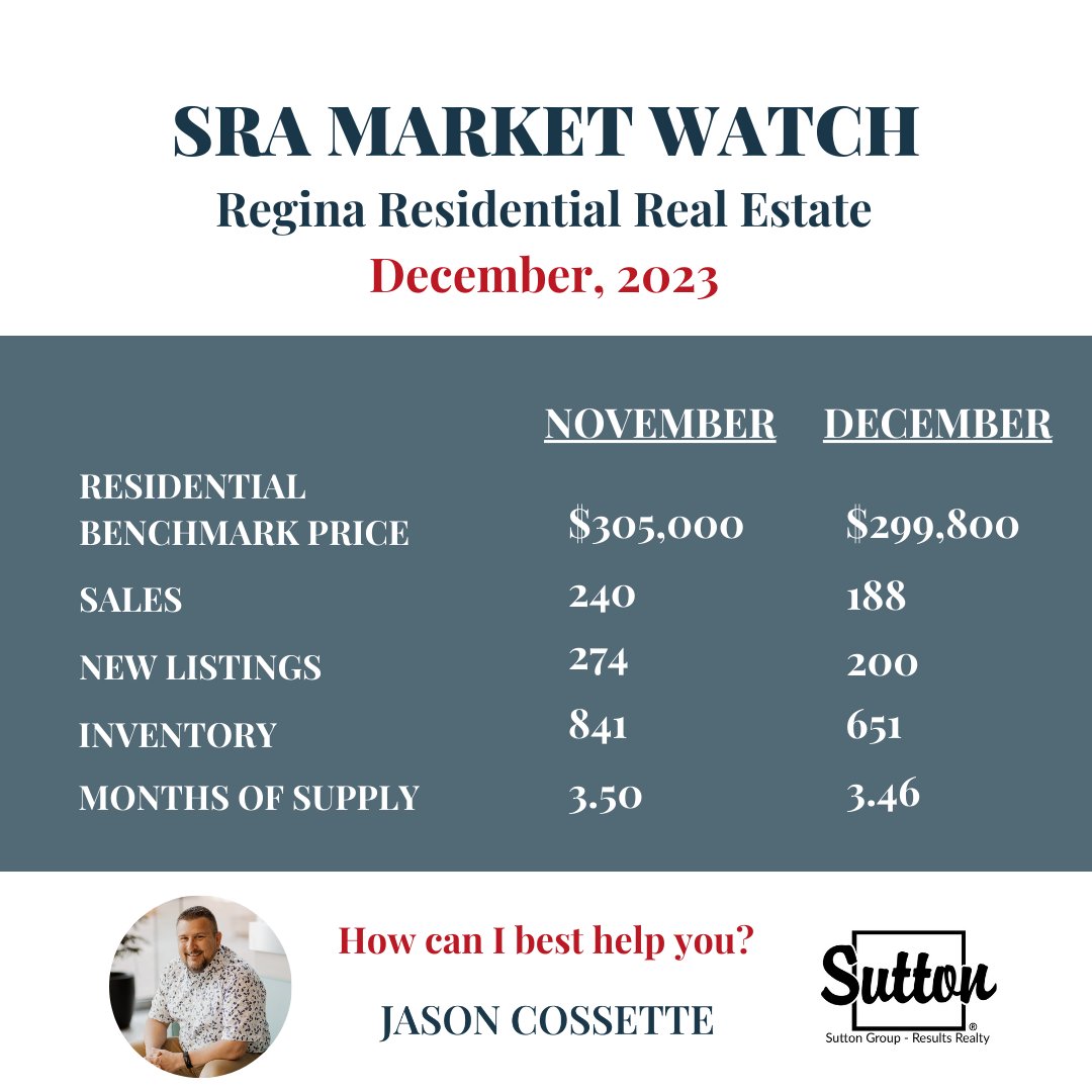 JasonCossette's tweet photo. How can I best help you? If this generates any thoughts or questions, I’d be happy to discuss it with you. Visit my blog at https://t.co/9eg3qLSkLU for the full #Regina market update. https://t.co/9cCDkMpMay