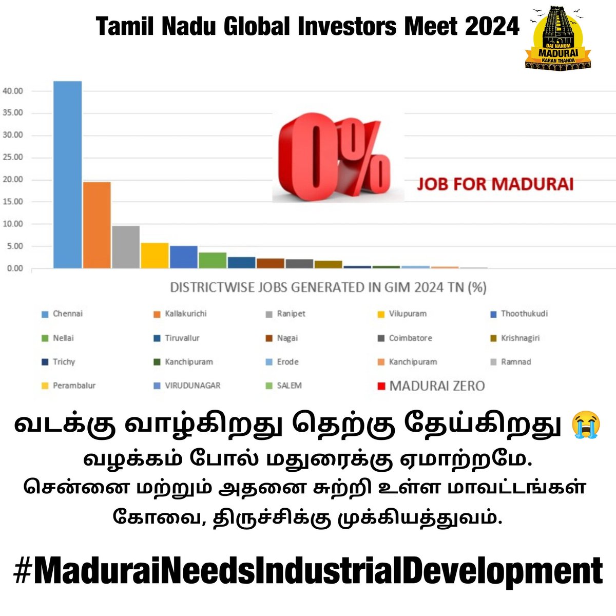 Maduraikarandaa's tweet photo. Being Madurai People is not a easy 😭

#Madurai #sivagangai #viruthunagar #theni #dindigul #ramanathapuram
#மதுரை #vaigai  #tngovt #tnglobalinvestorsmeet2024

#TNGIM2024 
#TNGIMForgotMadurai
#InclusiveGrowthExcludingMadurai  
#Madurai https://t.co/aKfcuY9zK9
