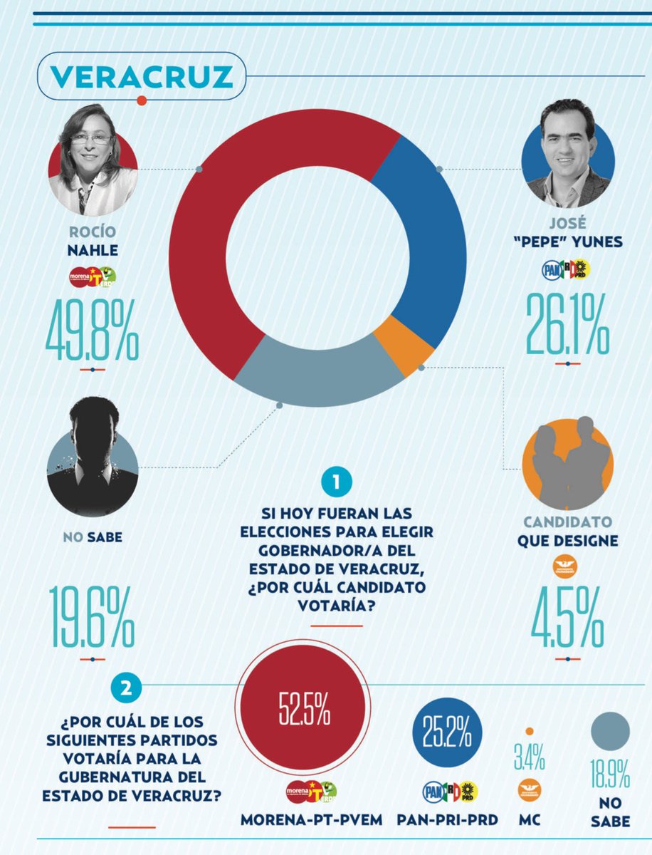 espejohernandez's tweet photo. Las bravuconadas de los oligarcas @Pepe_Yunes, @YoconYunes, @HectorYunes, @MYunesMarquez, @FYunesMarquez son porque no levantan en las ENCUESTAS🤣. 👇Ni yendo a bailar a Chalma🤭 @rocionahle https://t.co/9DNH2n6kVB