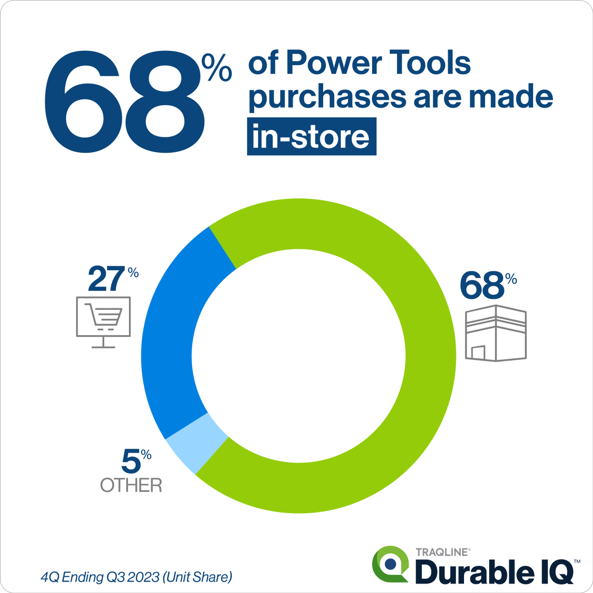 TraQline's tweet photo. How are online vs. in-store sales trending for the Power Tools market?    

As of September 2023, in-store remains the most popular channel for buying Power Tools, accounting for 68% of all purchases.

https://t.co/Uswyx5K9K4

#powertools #markettrends #marketshare https://t.co/KWcAotlXJj