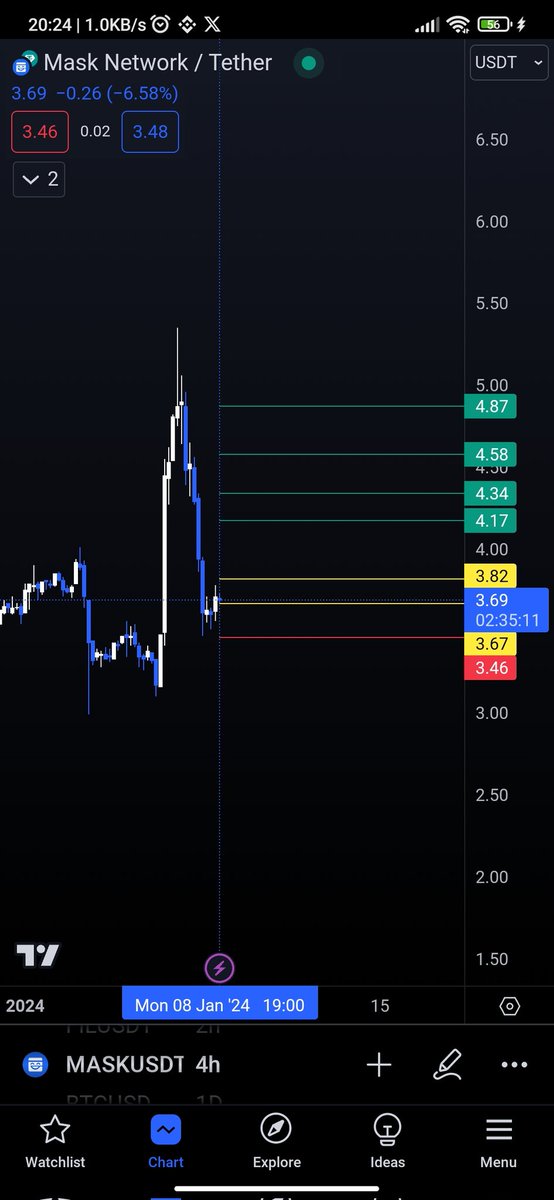 HTrading10's tweet photo. 🔥🔥#MASK $MASK 🔥🔥

💲BUY(شراء)💲
🟡3.67 - 3.82

🎯Target(اهداف)
1️⃣4.17(13.8)%
2️⃣4.34(18.3)%
3️⃣4.58(24.8)%
4️⃣4.87(32.7)%

🛑 STOP> اغلاق 4 ساعات مرتين ورى بعض اسفل 3.46

Exchanges > 🔸Binance🔸

#BTC    #ETH #cryptocurrency #cryptomarket #Cryptonews https://t.co/JUjuMakwJU
