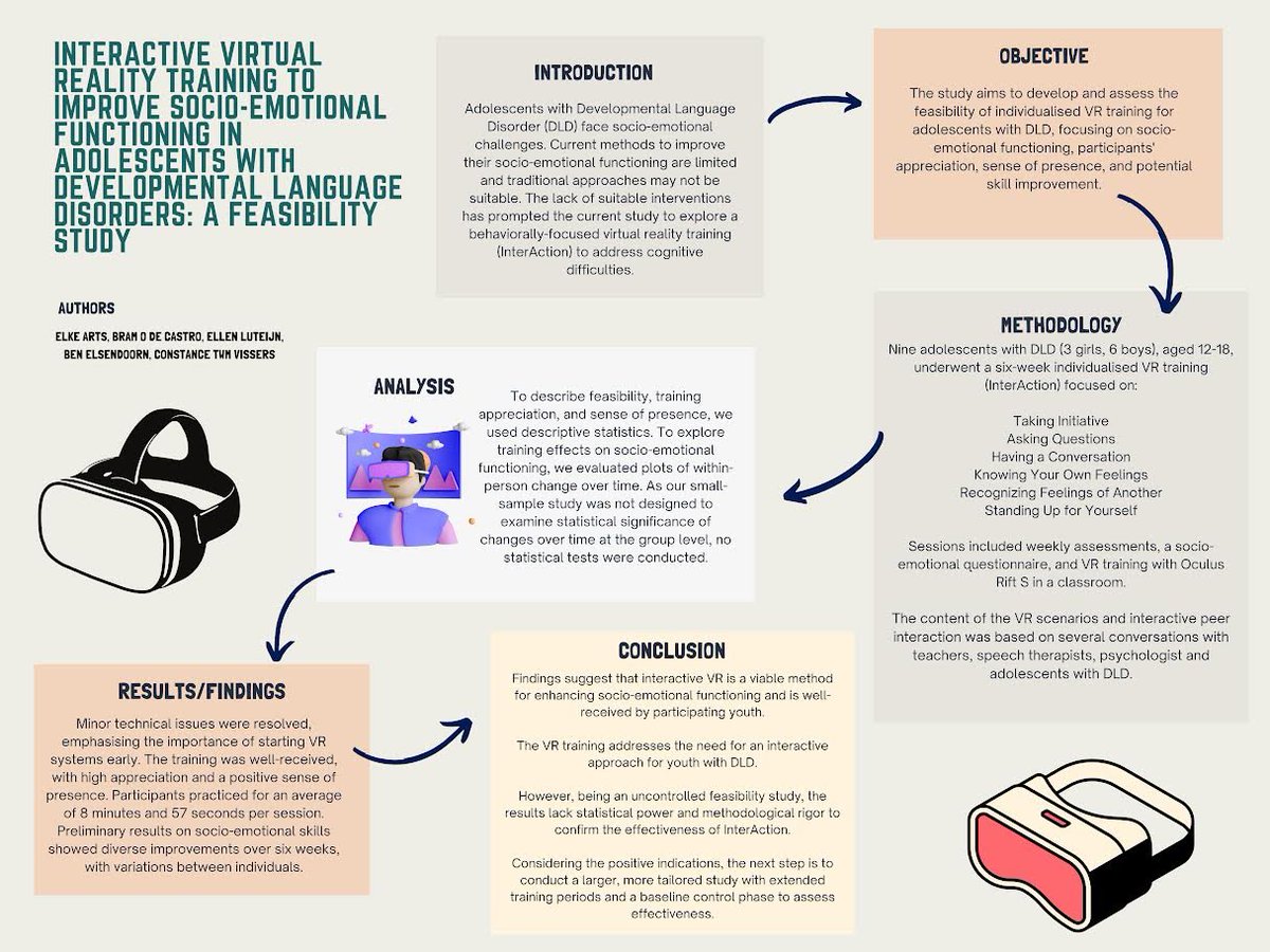 Check out this poster for an overview of the study 'Interactive Virtual Reality Training to improve socio-emotional functioning in #adolescents with #developmental #languagedisorders: A feasibility study' #AcademicTwitter #Articles #PsychologyResearch #Psychology #VR