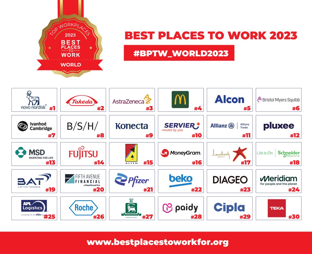 BPTW4's tweet photo. Congratulations to the #world’s #top 30 #workplaces in 2023. Topping this year’s ranking for the #second consecutive year was @novonordisk, the #global #healthcare company with almost a century of #innovation and #leadership in diabetes followed by
@TakedaPharma
and
@AstraZeneca https://t.co/VV3EzDyfWH