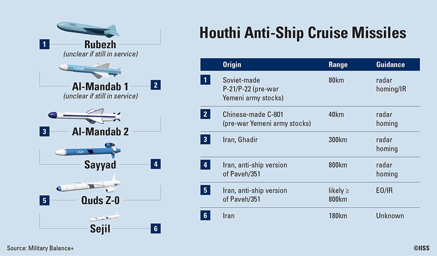 New blog post: Everything you always wanted to know about the Houthi anti-ship missile arsenal. iiss.org/online-analysi…