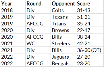 Super Bowls not included, how would you rank the #Chiefs playoff wins in the Mahomes era? #ChiefsKingdom