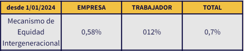esther_fol's tweet photo. #FOLcomparte Actualizado el Mecanismo de Equidad Intergeneracional #MEI 0,7% #FOLsalario👇 https://t.co/NIUoTMTMYN