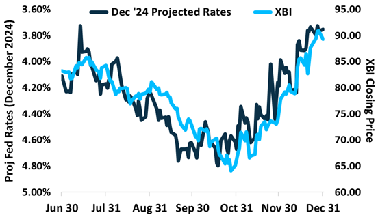 LifeSciVC's tweet photo. Inverse correlation between Fed rate expectations and the $XBI is so striking.  Cost of capital depends on fed rates, making it such a powerful macro decelerant/accelerant for the sector.

Great chart from Jack Bannister at Leerink: https://t.co/oxZ0v5RXAm