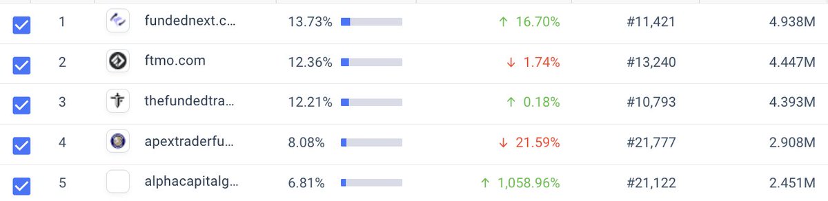 There is a new KING of the modern prop trading industry! 👑 Congratulations to <a href="/FundedNext/">FundedNext</a> on the achievement. You have done well in rebounding to become the #1 firm! The battle continues...