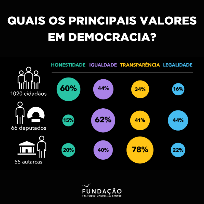 ffms_pordata's tweet photo. A honestidade dos políticos é importante para a maioria dos eleitores? Uma atitude ética é vista da mesma forma pelos políticos e pelos cidadãos comuns? Veja a infografia completa sobre o que pensam os cidadãos em geral e os políticos sobre a ética na política.
