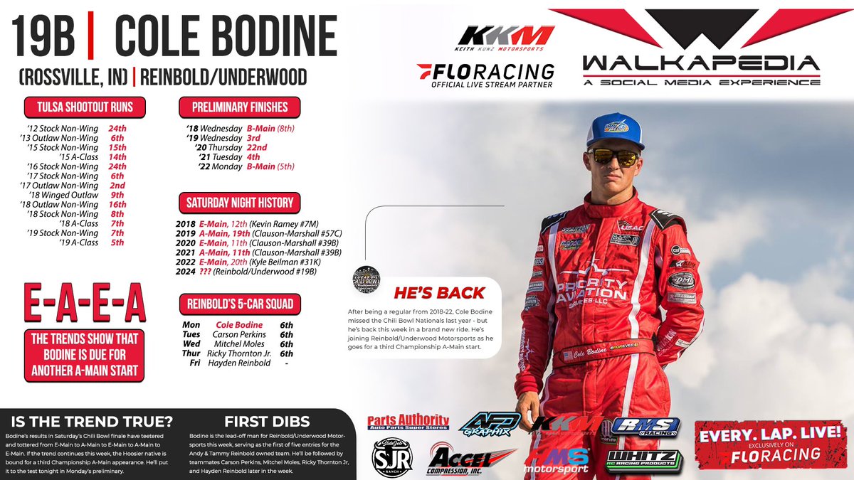 .<a href="/ColeBodine57/">Cole Bodine</a> is no stranger to prelim success in this building.

A P3 &amp; P4 finish in the past has propelled him to two Chili Bowl Championship A-Mains, and he’ll try for a third with a new team tonight — debuting for <a href="/RUMotorsports/">Reinbold/Underwood Motorsports</a>. 

4pm CT 📺 flosports.link/WatchTheChiliB…