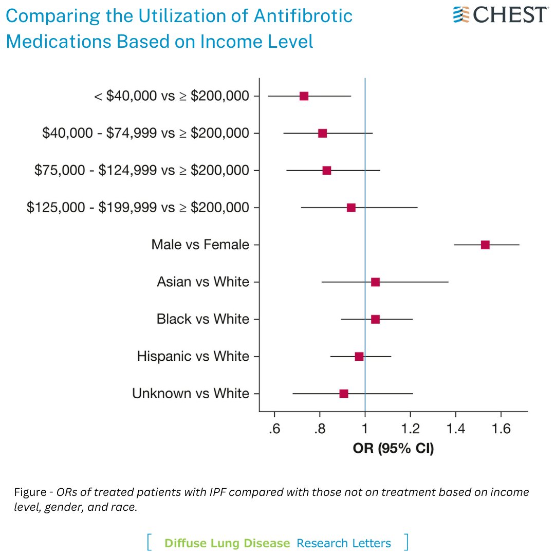 Dempsey and colleagues aimed to compare the income levels of patients with #IPF who received a prescription for one of the antifibrotics compared with those not on treatment. Read the research letter in the January @journal_CHEST issue: hubs.la/Q02fDDxZ0 #MedTwitter #MedEd