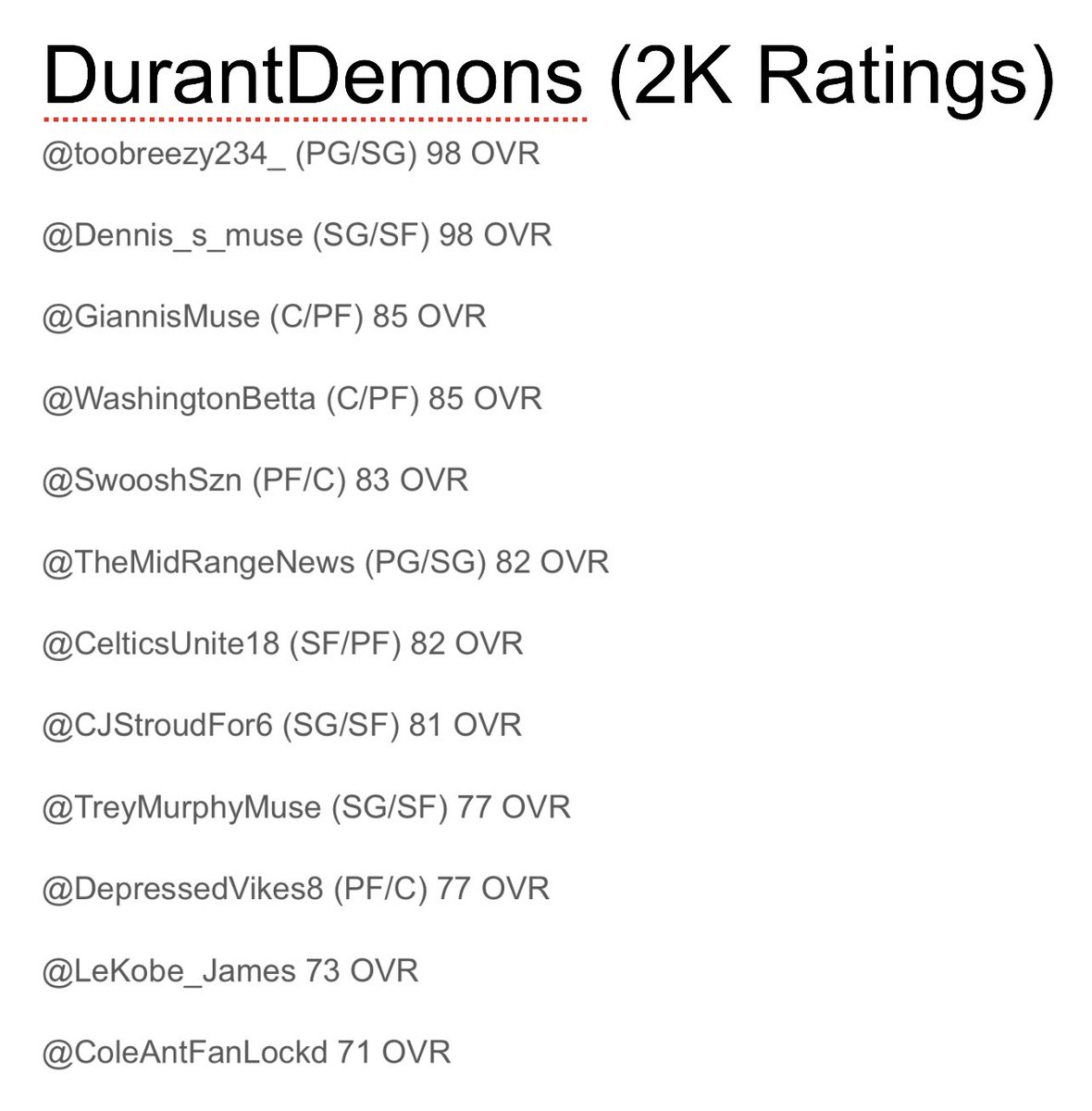 NBTL2K's tweet photo. Here is #DurantDemons’ roster to start the fifth official season of the NBTL https://t.co/Yw9CAis0KI