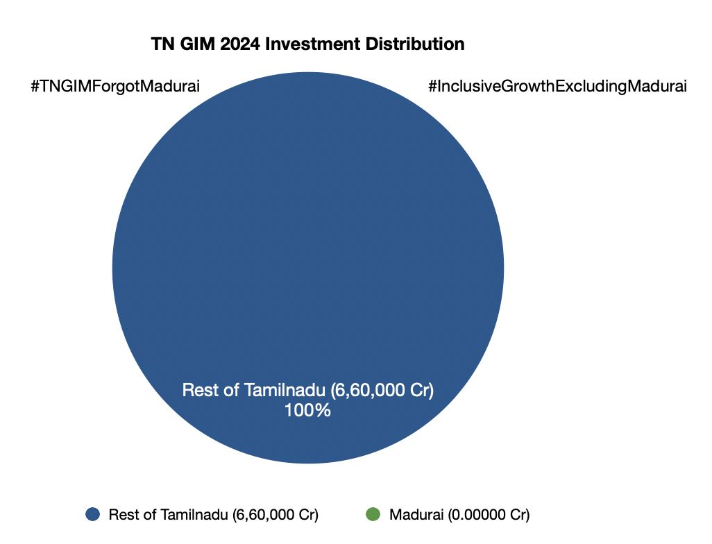 Sdas__24's tweet photo. @slbala 0% Investment in Madurai 💔🥺
You know that sir ??? 
#TNGIMForgotMadurai #Madurai https://t.co/wAL5JouM9G