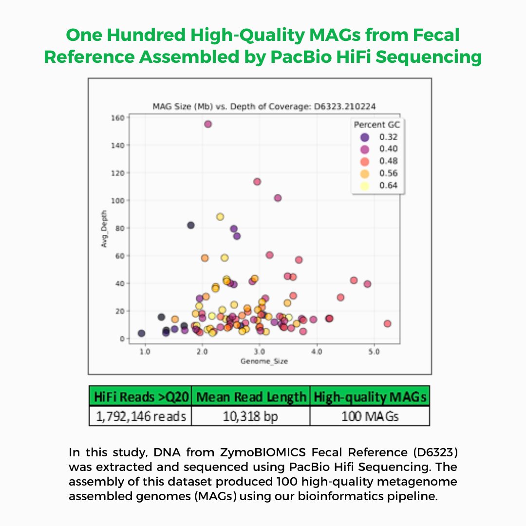 ZymoResearch's tweet photo. Zymo Research has introduced its Metagenome Assembly Service, leveraging @PacBio HiFi sequencing to enable precise analysis and reconstruction of metagenomes from assembled genomes or genome bins.

Read the PR: https://t.co/Z4A4CLN2oP

Learn more: https://t.co/VUj7NnBQpv https://t.co/22CYAY7cIq