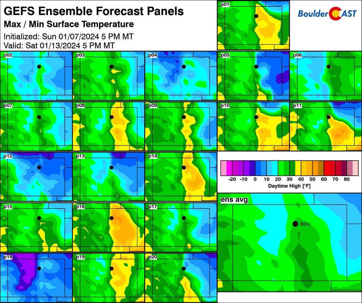 BoulderCAST's tweet photo. With the threat of a frigid Arctic airmass either slamming/clipping/missing our area later this week, the ensemble spread is significant for potential high temps on Saturday --- current range from +6°F to 53°F, with an average around 28°F. #COwx https://t.co/CzKOT1rbYT