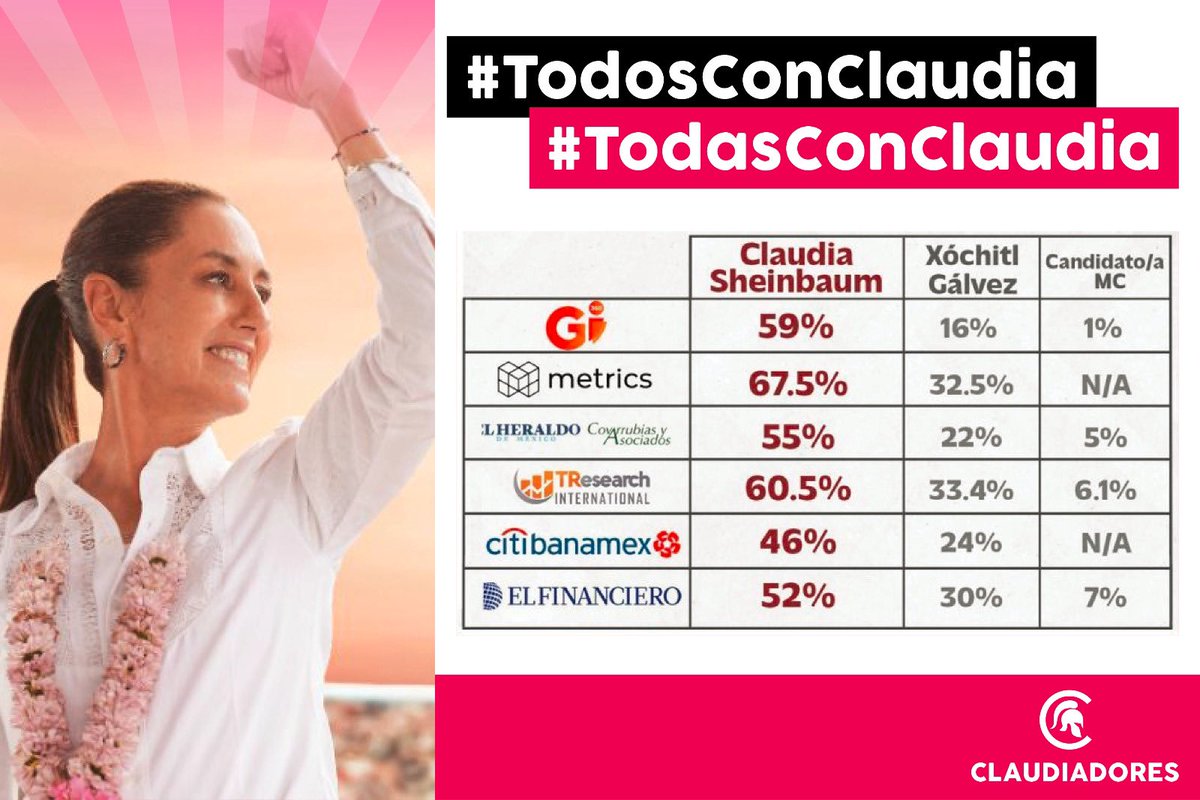 📣¡Vamos muy bien! La doctora Claudia Sheinbaum encabeza las preferencias 🔝 especialmente entre las mujeres 🙋🏻‍♀️ donde alcanza el 59.7% de preferencias.

#TodosConClaudia 🤩 
#TodasConClaudia 🙌🏼
#Claudiadores 🛡️