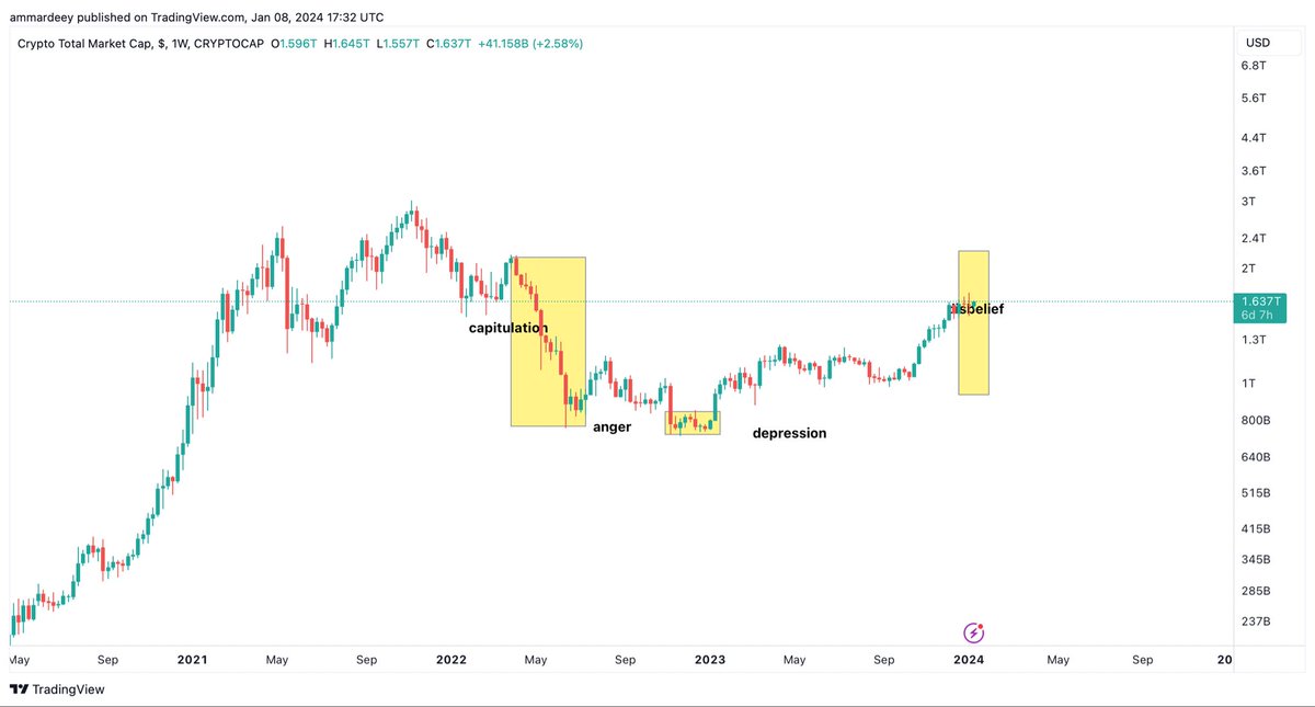 How it started.   VS.   How its going. 

Clear disbelief phase. Made a post on instagram about this in August, playing out nicely. 

#Bitcoin  #Ethererum #BitcoinETF
