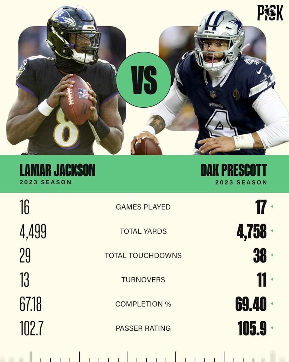 Judging the helmet over actual stats🤷🏾‍♂️