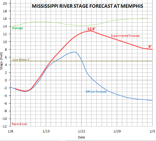 majorflood42's tweet image. I need to tell everyone...Be prepared for the MS River stage at Memphis to rocket up above 12' in just over 2 weeks. Holy moly😊 Why? There could be a big area of 2-3" of rain over watersheds within 150 miles upstream of Cairo. Quite a feat. All blessings to you✝️🛐😇 #midsouthwx