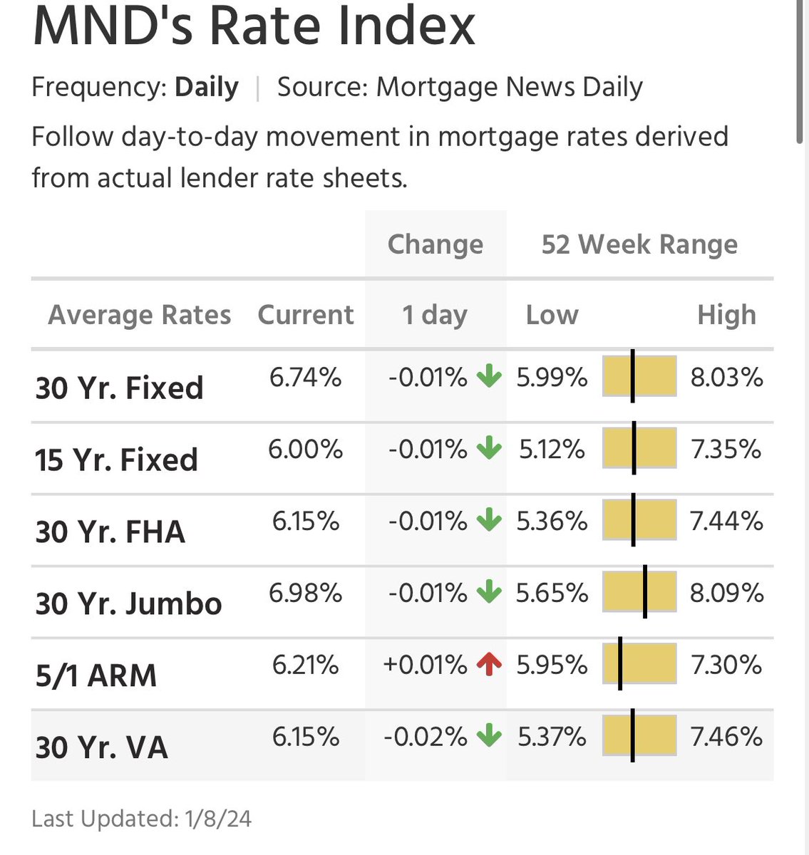 NewsLambert's tweet image. The average 30-year fixed mortgage rate comes in today 6.74%

Spread: 276 bps