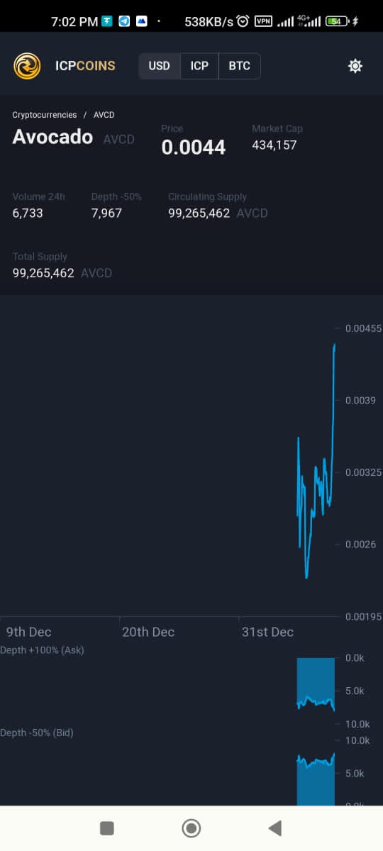 Bossjames_1's tweet photo. @av8cado has hit over 40% in price within the past 24hrs. The $AVCD ride is just starting, ensure you don't miss out completely. The FOMO is real now. 
@OUDenis1
@AGuyinWeb3
@ojeleye_john
@uzEbuka1
@zaratrusta0
#AVCD #AfricanGang https://t.co/Gws4iPS8X6