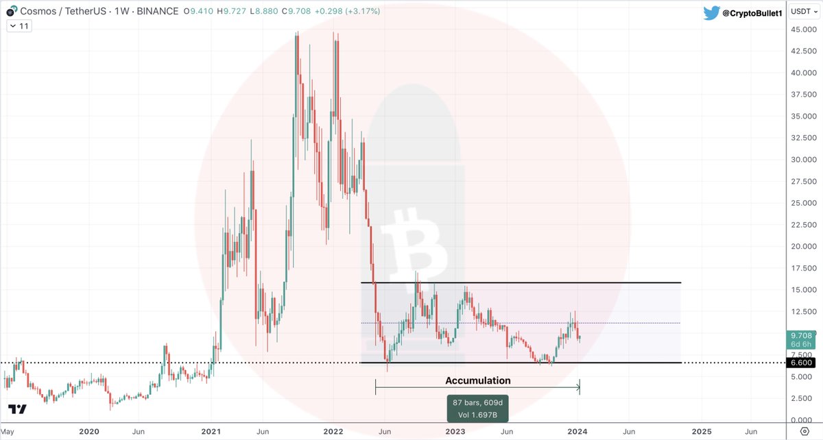 $ATOM has been accumulating between $6-15 for more than 600 Days!

Currently #ATOM is trading below the mid line of that Accumulation 

Anything below $10 is a great long term buy IMO
