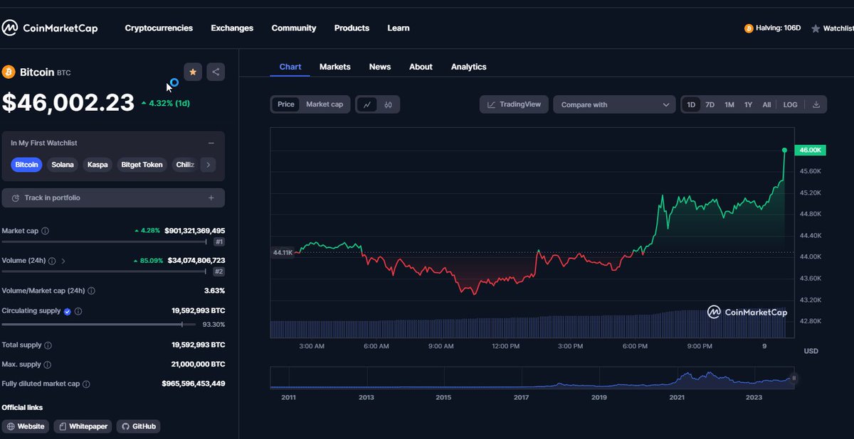 👀 #Bitcoin hit 46k