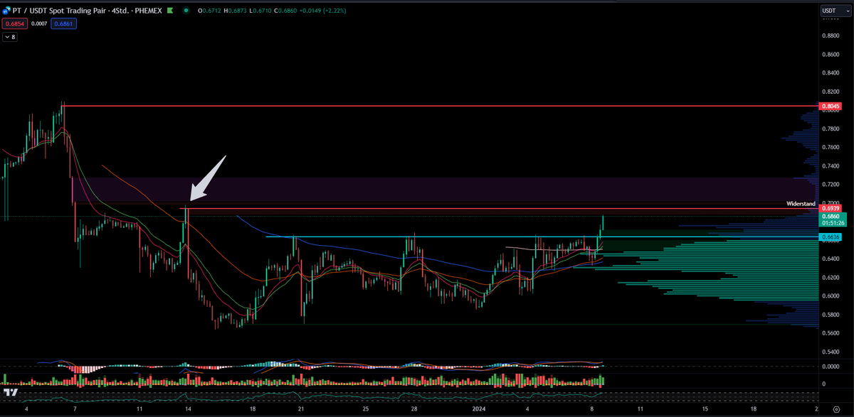 BitbullTrading's tweet photo. Keep an eye on $PT looks very bullish for me! #phemextothemoon ππ https://t.co/KrsKJv6hAY