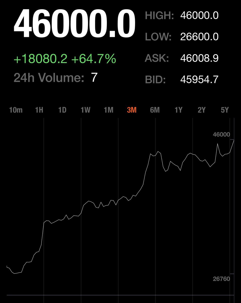 De bitcoin koers bereikte zojuist de 46.000 dollar en daarmee bijna het hoogste punt in 2 jaar tijd