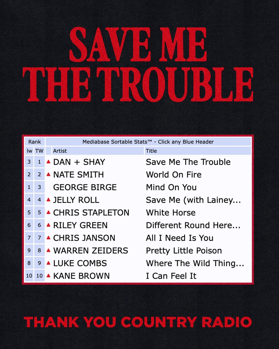 SAVE ME THE TROUBLE is officially our 10th #1 at country radio! We couldn’t think of a better way to kick off 2024. Huge thank you to all the stations who played the song and our fans for continuing to believe in the music. Can’t wait to celebrate with y’all on the road!