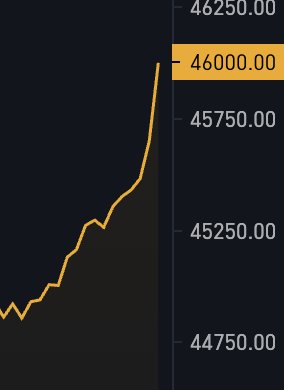 $46,000 #Bitcoin 🚀