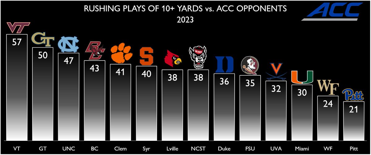 OX_VT's tweet photo. ACC rushing plays of 10+ yards vs. ACC foes in 2023
Kyron Drones accounted for 19 of VT's 57 run plays of 10+ yards; Bhayshul Tuten with 18; Malachi Thomas with 11. https://t.co/id3wgiMmxB