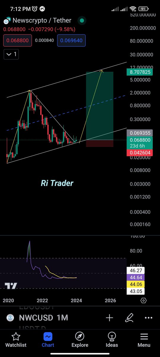 Brother012345's tweet image. $NWC #NWC 

📌 العملة باذن الله شكلت قاعها ومسألة وقت فقط قبل انفجارها ، اهداف العملة باذن أقل شيئ 50 دبل نعم 50 دبل ان شاء الله في بول رن 🐂.

📍 صفقة يلزمها الصبر فقط ، ولا تستعجل يا عزيزي باخذ ارباح عند دبل أو دبلين خليك صبور لحين تحقيق اهداف قصوى تبعها 🤞…