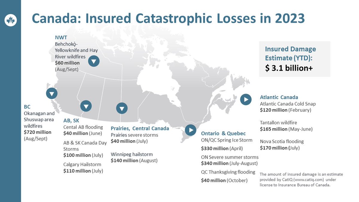 Severe Weather in 2023 Caused Over $3.1 Billion in Insured Damage: ibc.ca/news-insights/… #CDNPoli #FundFloodInsurance