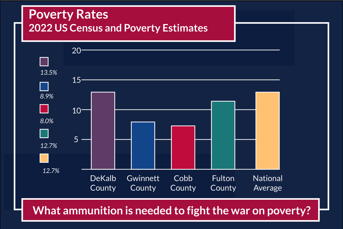 JMTheAdvocate's tweet photo. #CobbCounty residents live 4.2% below the national average poverty line of 12.5%. 

A portion of this is due to our office expanding workforce development programs, victim protection services, and a county-sponsored eviction court to help provide options to avoid evictions. https://t.co/kFGUvYnhJU
