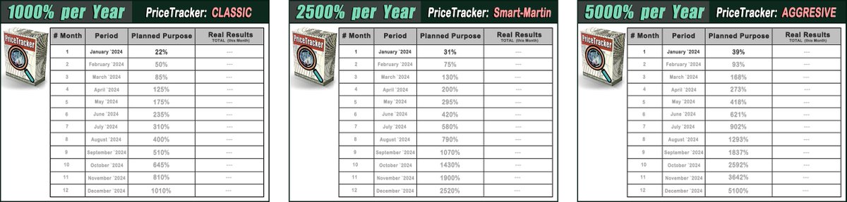 Today (08 Jan/2024) we are launching 3 unique projects at once:

1. PriceTracker-Classic 1000% per Year
2. PriceTracker-Smart-Martin 2500% per Year
3. PriceTracker-Aggressive 5000% per Year
.
forex-expert-advisor.com/fully-automate…