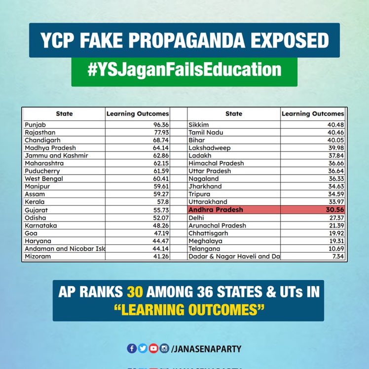 #YCPFakePropagandaExposed #YSJaganFailsEducation

In Learning Outcomes Index:

> Andhra Pradesh scores 30.56
> It is ranked 30th among the 36 states & UTs in India
> The highest performing state, Punjab, has a score of 96.36, and the difference between Andhra Pradesh and Punjab…