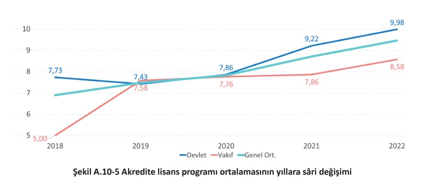 Akredite lisans programı ortalamasının yıllara sâri artışı, eğitimdeki sürekli gelişimi simgeliyor! 📈 Bu yükseliş, programın kalitesini ve öğrenci başarısını artırmanın bir göstergesi. #yök #yökak #kalite