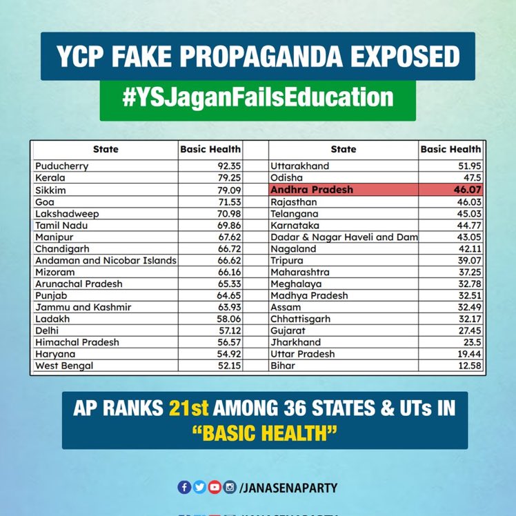 #YCPFakePropagandaExposed #YSJaganFailsEducation

In Basic Health Index:

> Andhra Pradesh scores 46.07
> It is ranked 21st among the 36 states & UTs in India
> The highest performing state, Puducherry, has a score of 92.35, and the difference between Andhra Pradesh and…